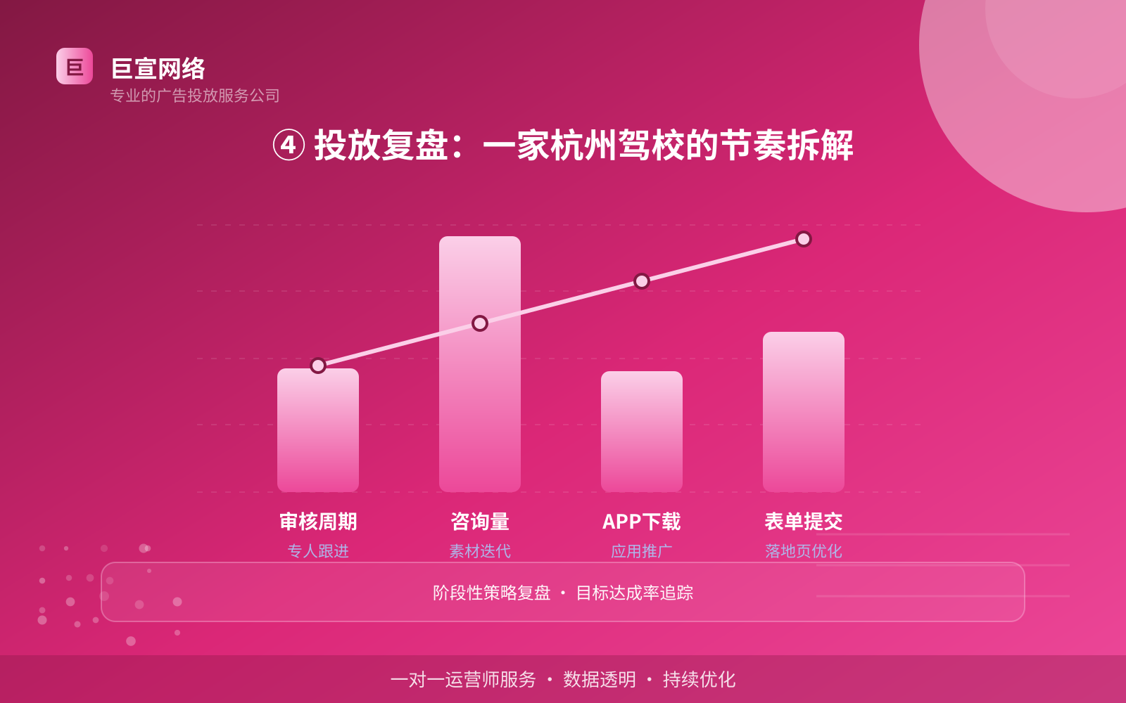 ④ 投放复盘:一家杭州驾校的节奏拆解(投放方式对比) ④ 投放复盘:一家杭州驾校的节奏拆解(投放方式对比)