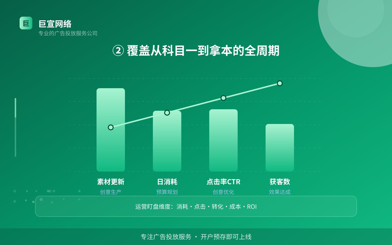 ② 覆盖从科目一到拿本的全周期(投放方式对比) ② 覆盖从科目一到拿本的全周期(投放方式对比)