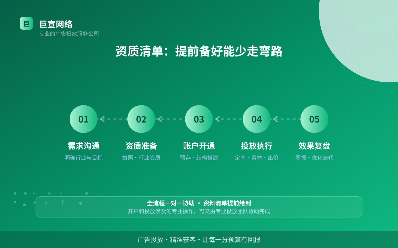 资质清单:提前备好能少走弯路(服务内容介绍) 资质清单:提前备好能少走弯路(服务内容介绍)