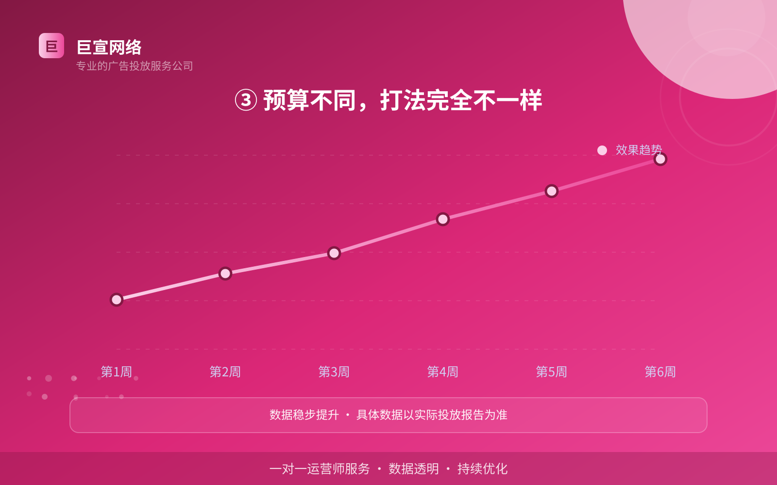 ③ 预算不同,打法完全不一样(服务内容介绍) ③ 预算不同,打法完全不一样(服务内容介绍)