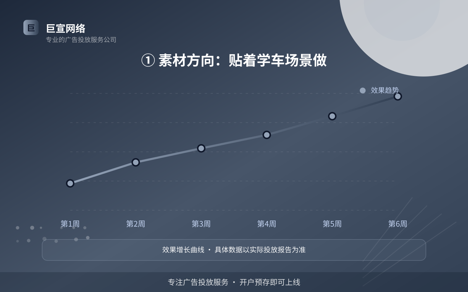 ① 素材方向:贴着学车场景做(开户流程图解) ① 素材方向:贴着学车场景做(开户流程图解)
