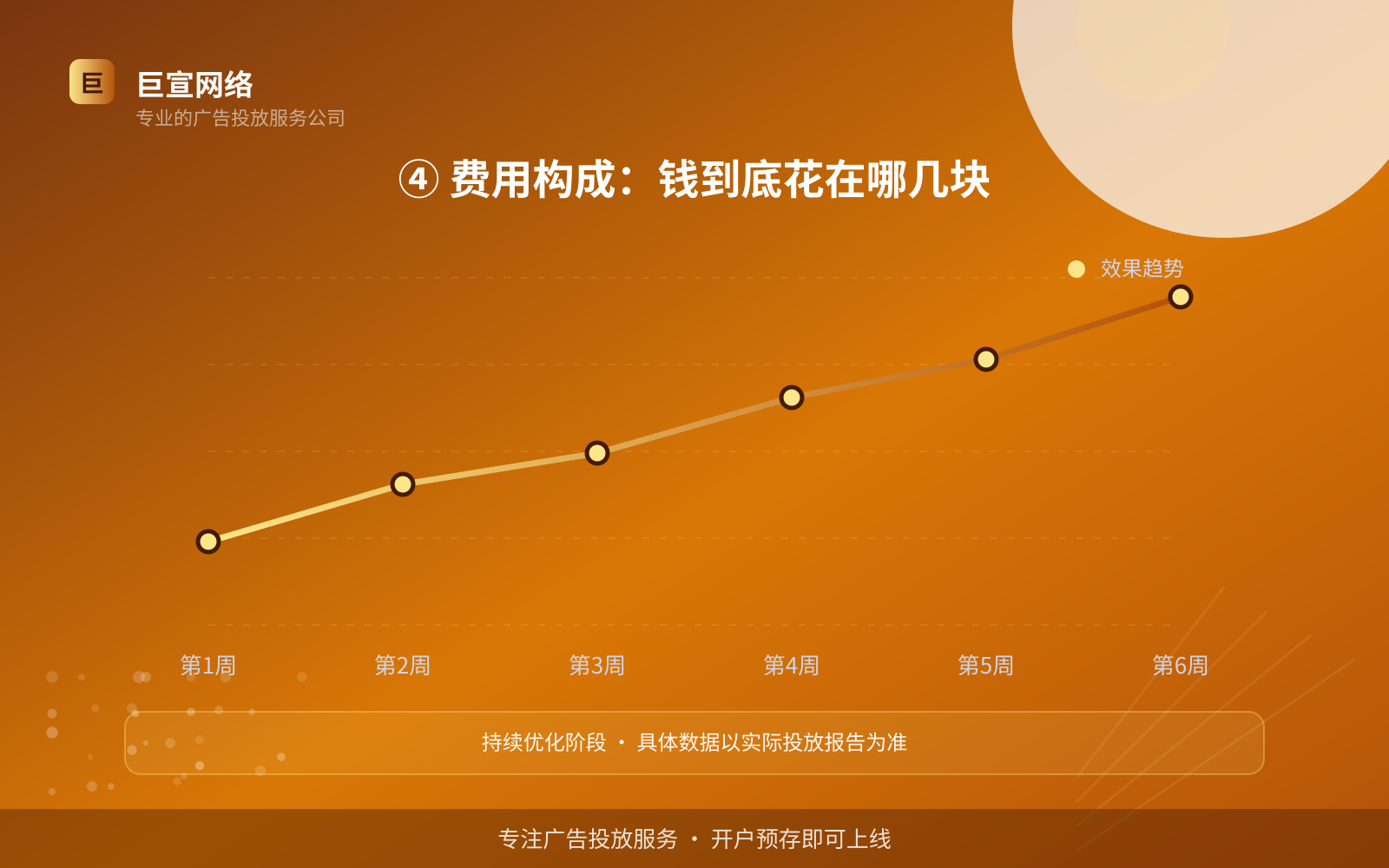 ④ 费用构成:钱到底花在哪几块(投放方式对比) ④ 费用构成:钱到底花在哪几块(投放方式对比)