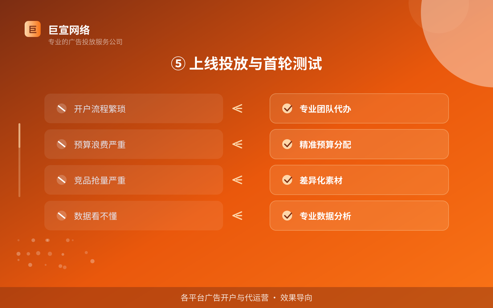 ⑤ 上线投放与首轮测试(开户流程图解) ⑤ 上线投放与首轮测试(开户流程图解)