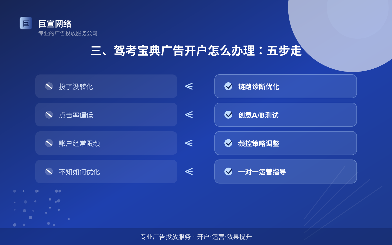 三、驾考宝典广告开户怎么办理:五步走(效果数据维度) 三、驾考宝典广告开户怎么办理:五步走(效果数据维度)