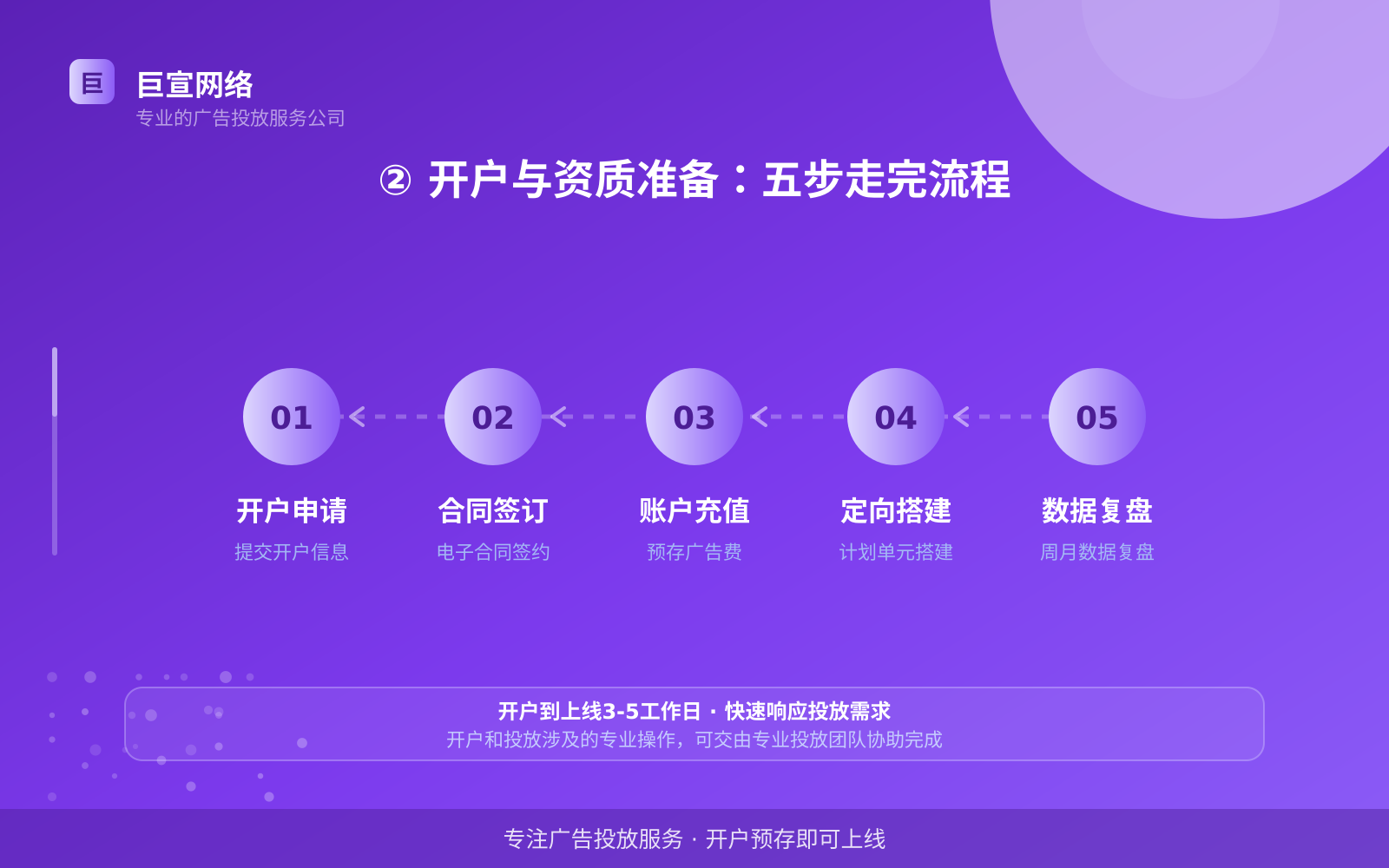 ② 开户与资质准备:五步走完流程(费用与预算参考) ② 开户与资质准备:五步走完流程(费用与预算参考)
