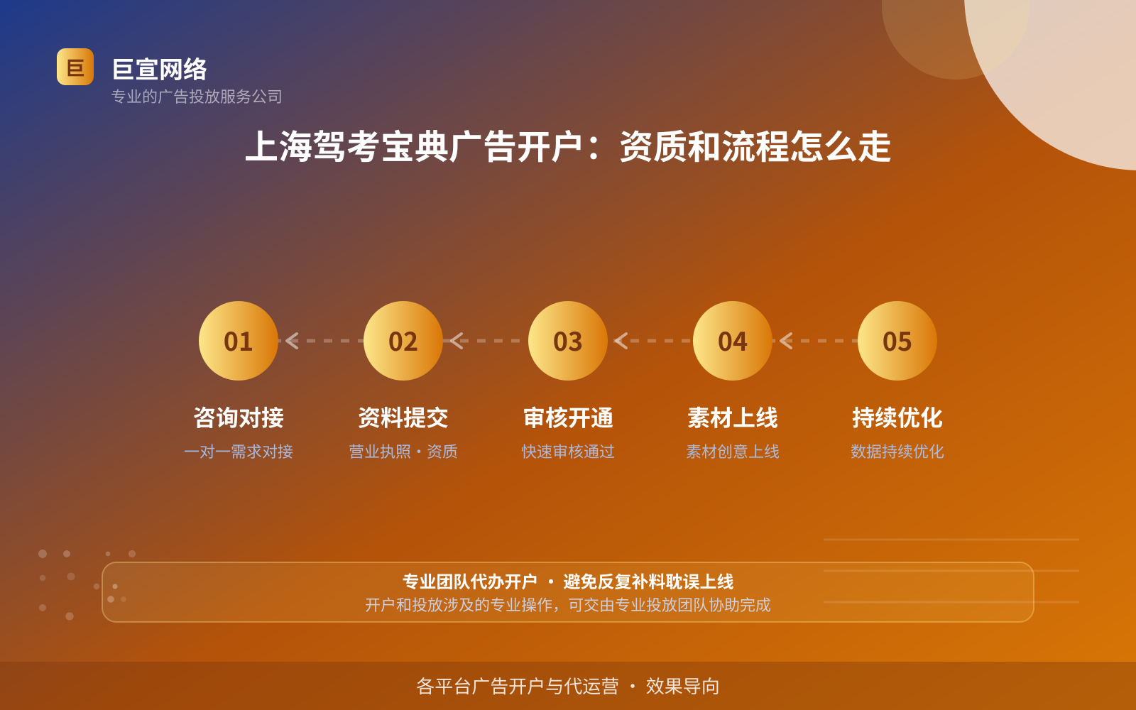 上海驾考宝典广告开户:资质和流程怎么走(效果数据维度) 上海驾考宝典广告开户:资质和流程怎么走(效果数据维度)