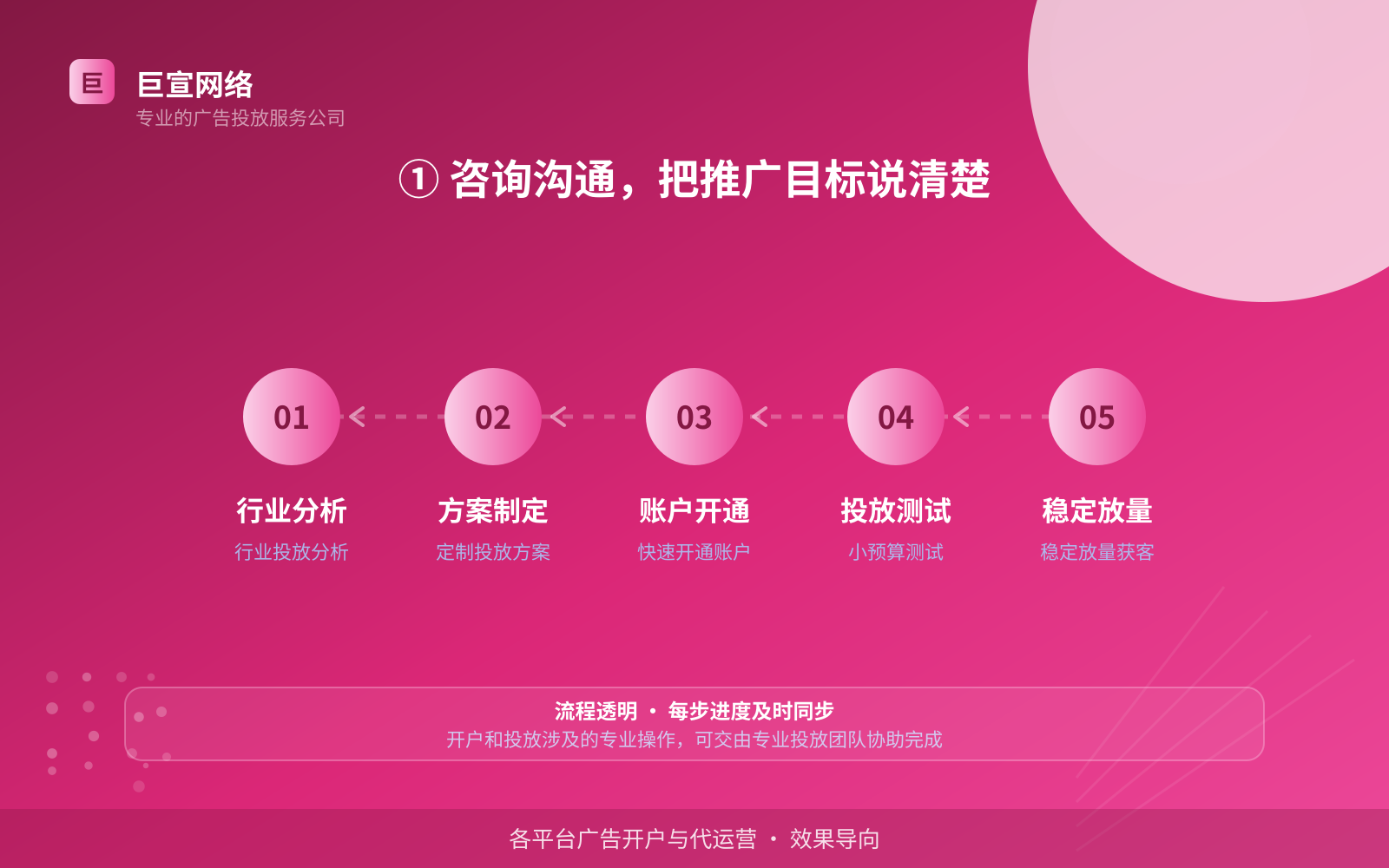 ① 咨询沟通,把推广目标说清楚(费用与预算参考) ① 咨询沟通,把推广目标说清楚(费用与预算参考)
