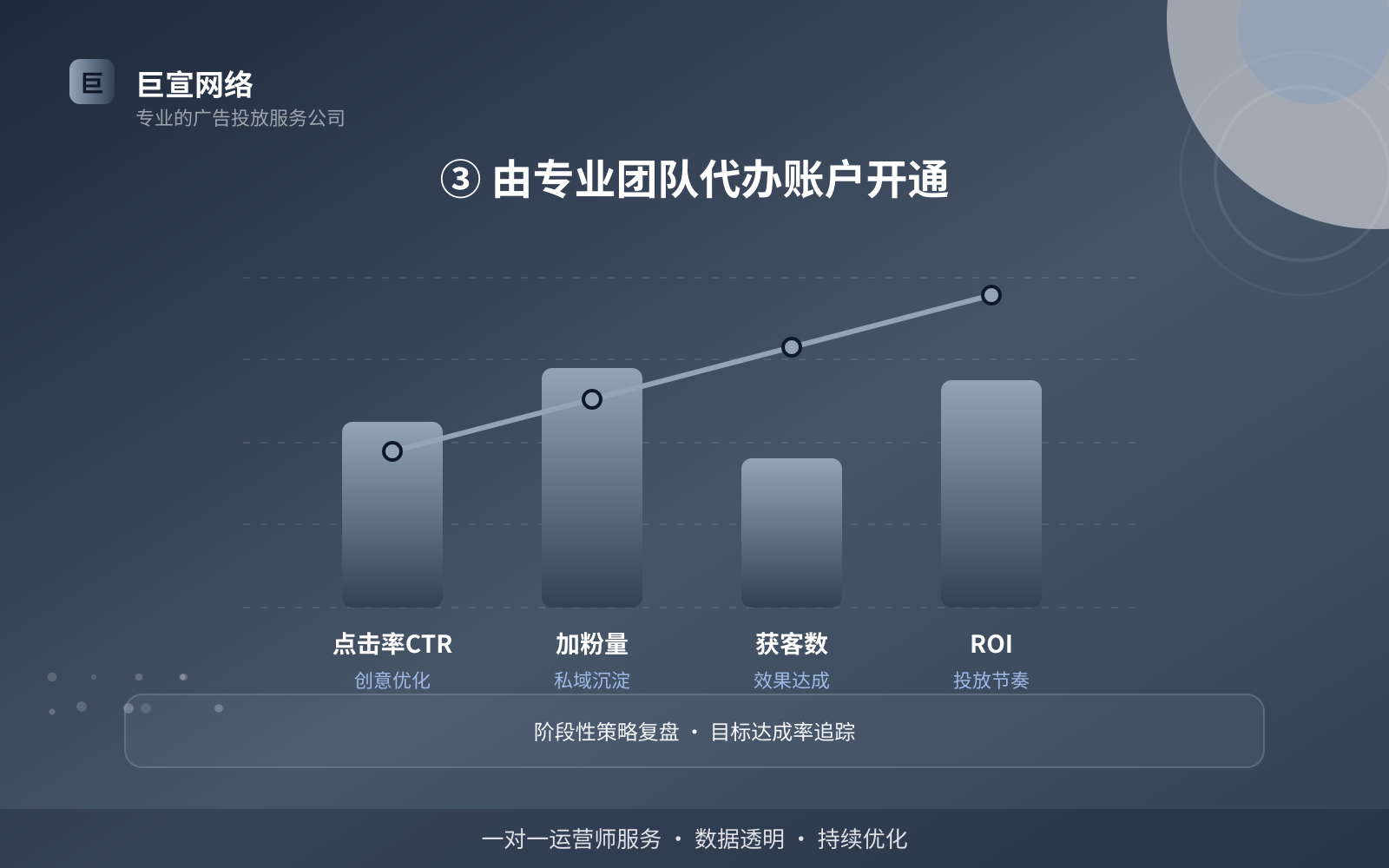 ③ 由专业团队代办账户开通(投放方式对比) ③ 由专业团队代办账户开通(投放方式对比)