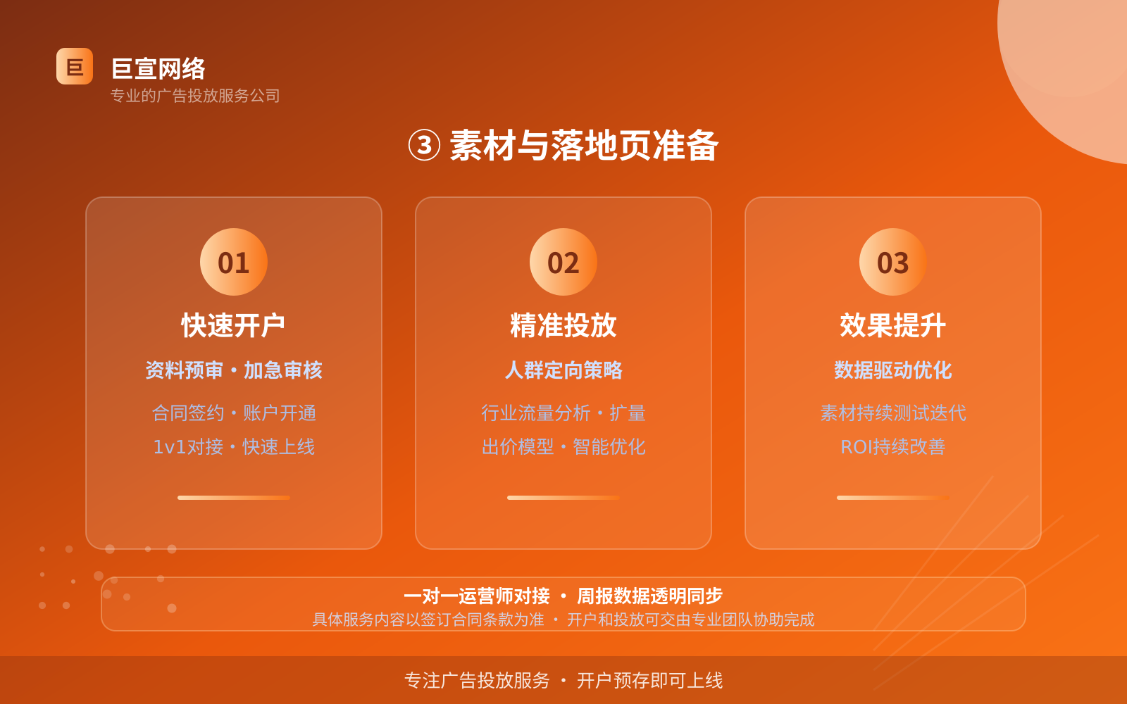 ③ 素材与落地页准备（开户流程图解）